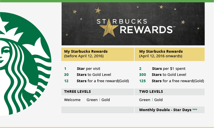 Starbucks Rewards